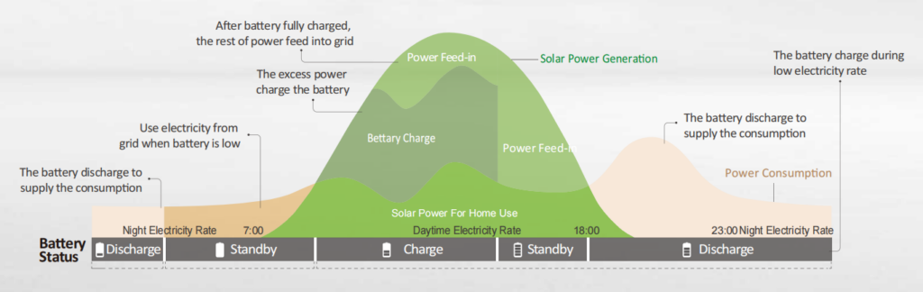 Energy storage systems play a role in peak shaving and valley filling in the power grid.