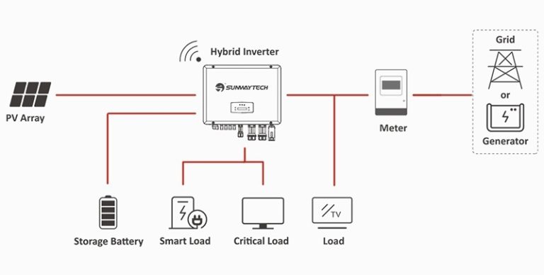 What Is a Solar Power Inverter? How Does a Solar Power Inverter Work ...