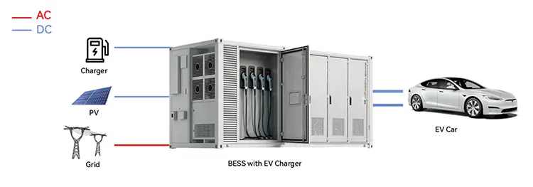 Containerized Liquid-Cooled BESS EV Charger (480kW / 1-1.5MWh)